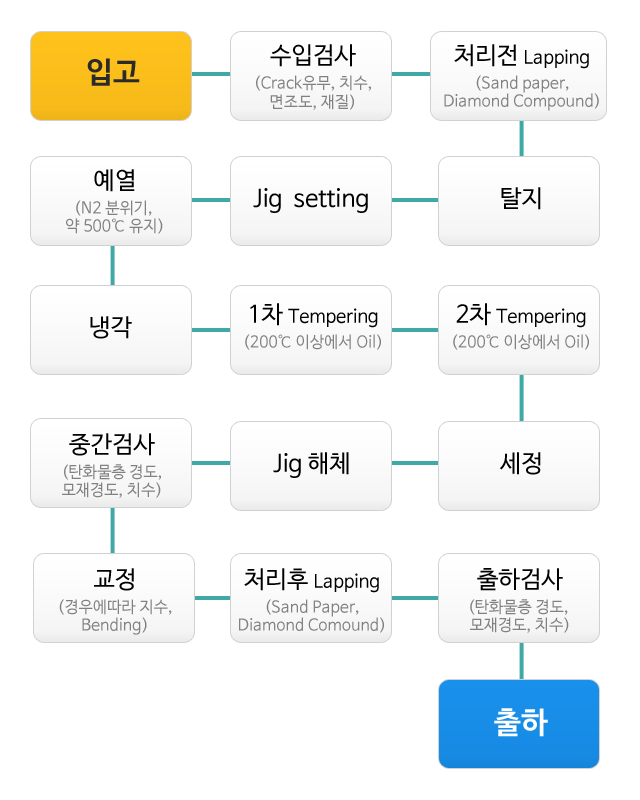 흥진금속(주) 금형코팅 TD코팅 CRN TIN TD전문기업