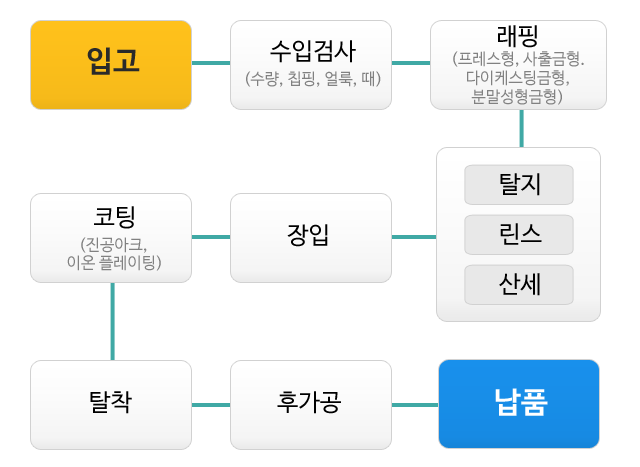 흥진금속(주) 금형코팅 TD코팅 CRN TIN TD전문기업